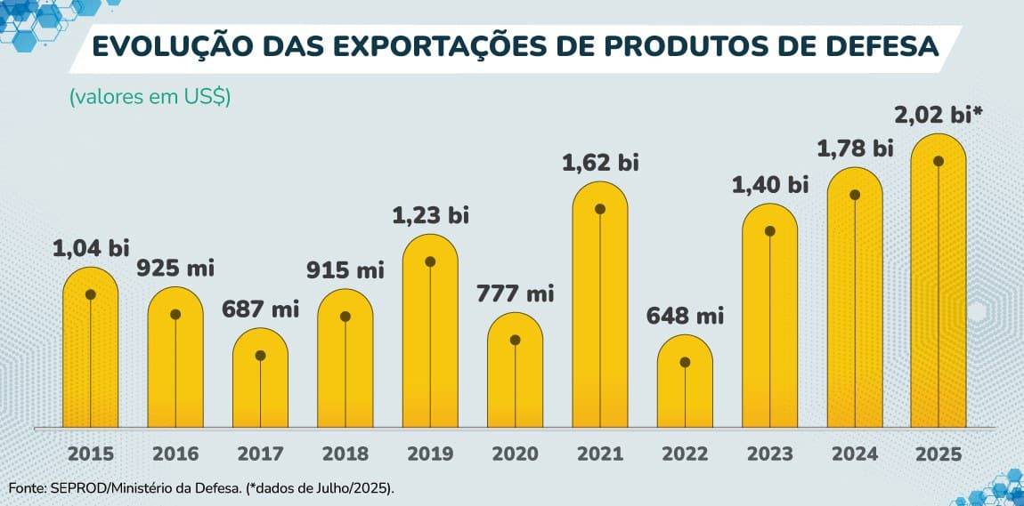 Gráfico de exportações de produtos de defesa, 2015-2025.